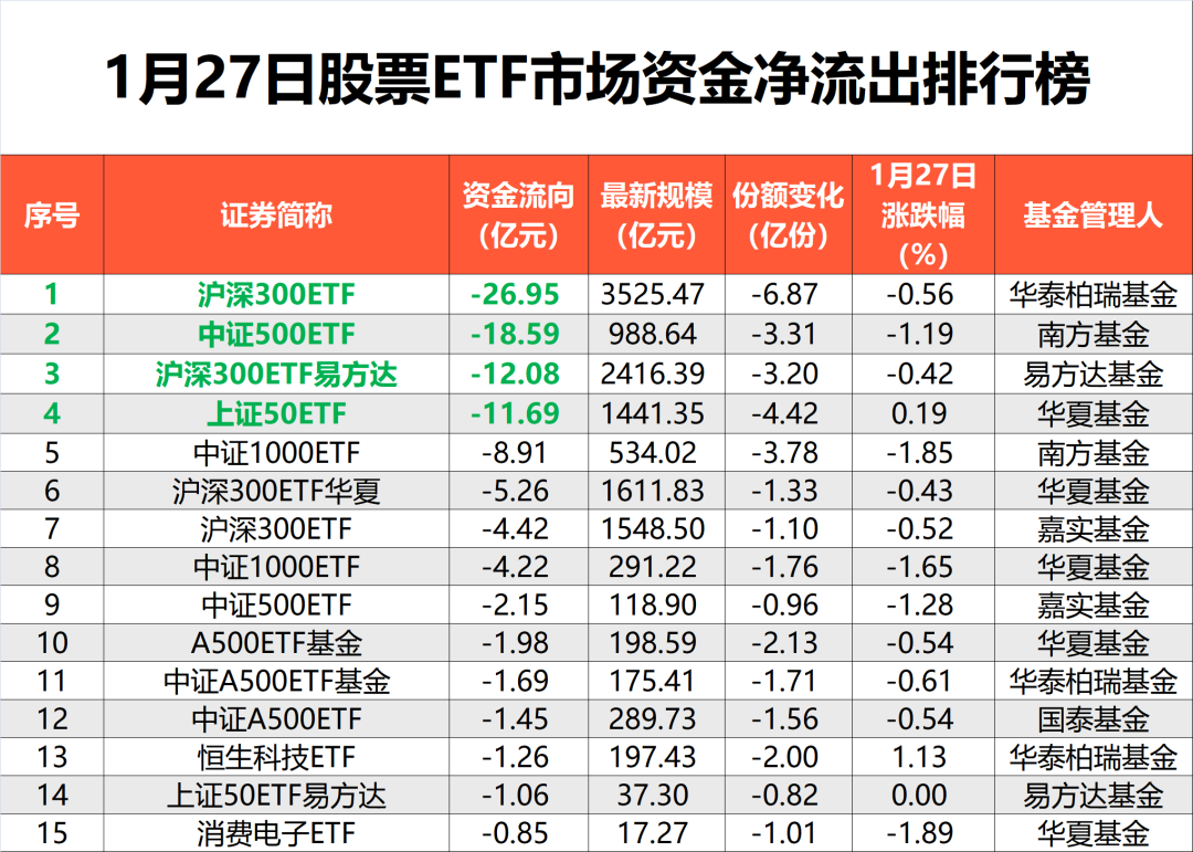             近50亿元净流出，资金借调整“落袋为安”        