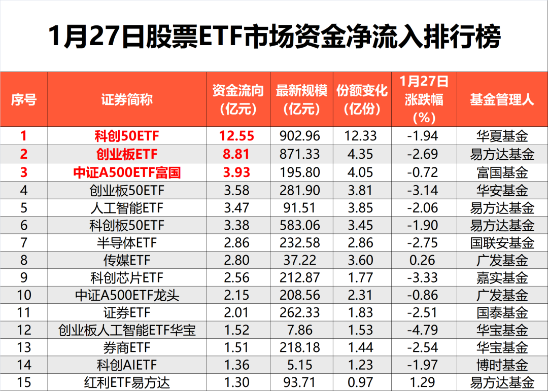             近50亿元净流出，资金借调整“落袋为安”        