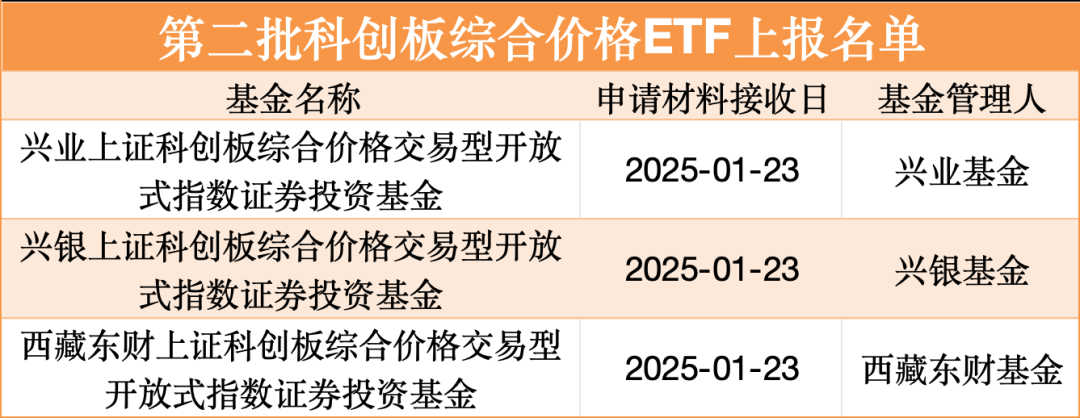             持续扩容！第二批科创综指ETF正式上报        