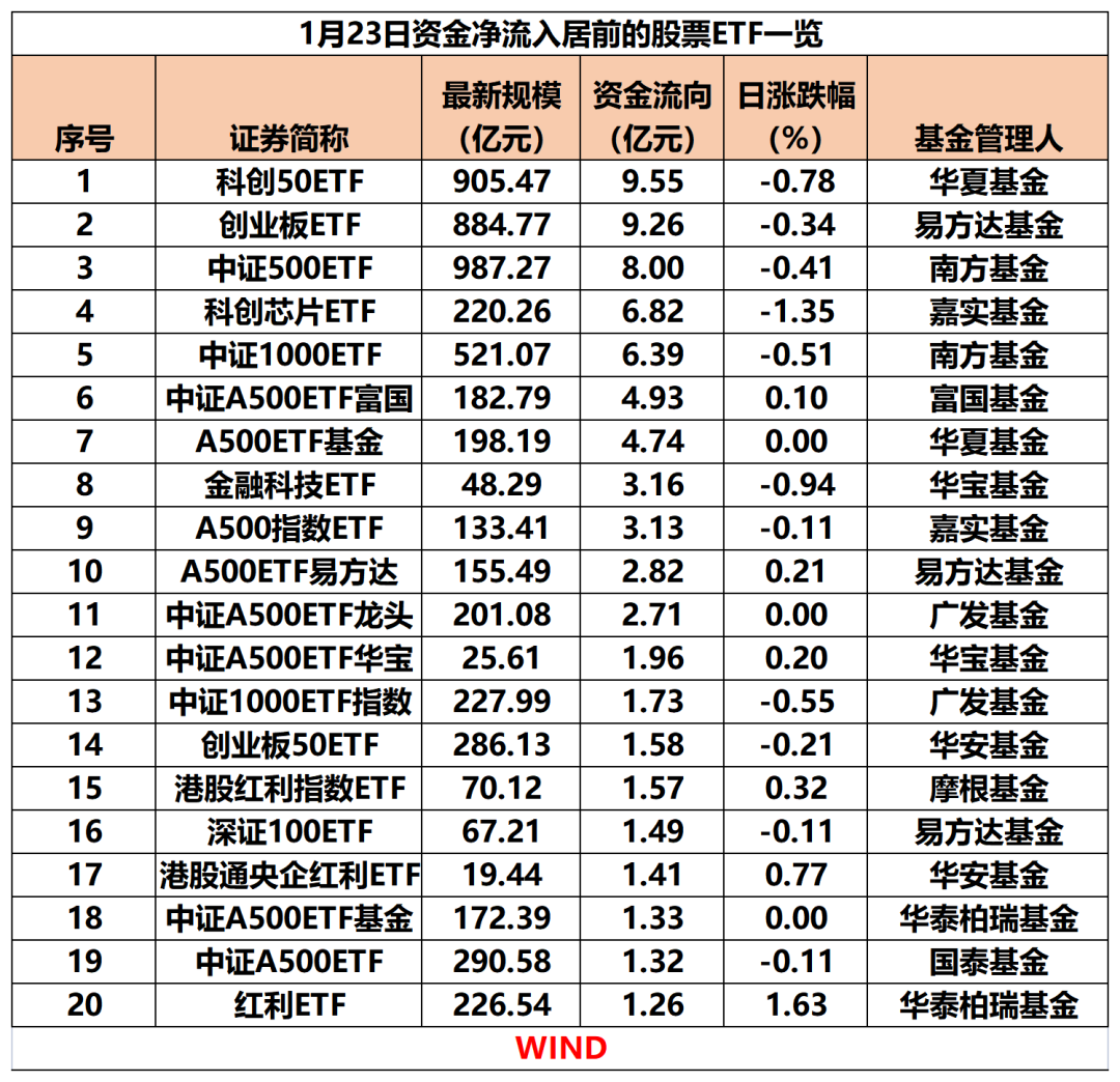             单日股票ETF资金净流入近95亿元        