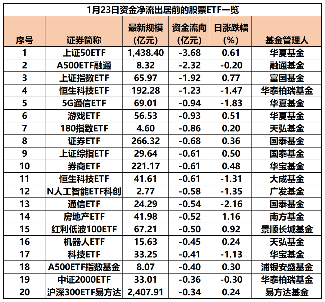             单日股票ETF资金净流入近95亿元        