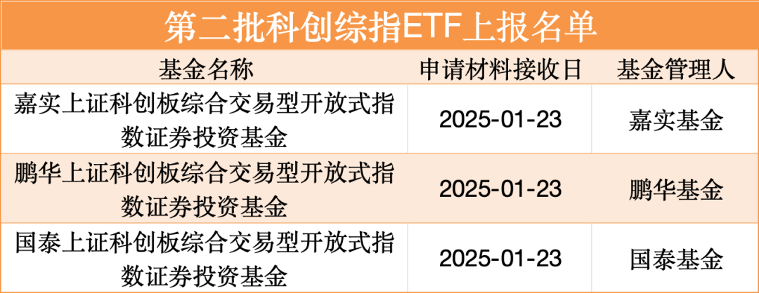             持续扩容！第二批科创综指ETF正式上报        