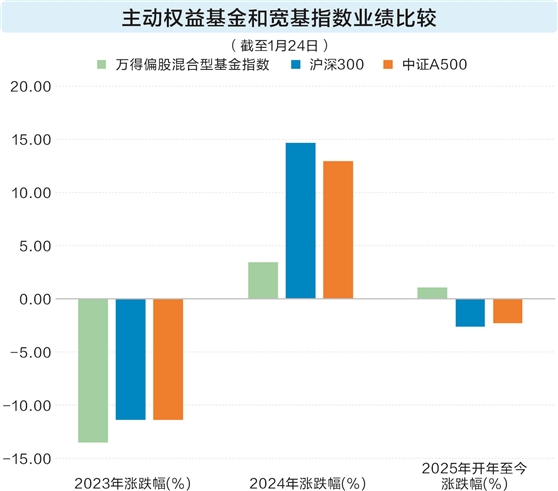             业绩表现逐渐释放“回春”迹象 主动基金仍待奋起直追        