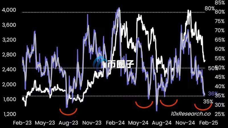 以太坊价格与RSI指标