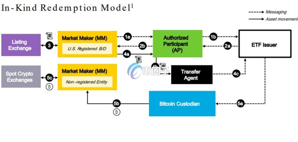 纳斯达克提交申请：希望贝莱德比特币ETF IBIT以实物创建赎回