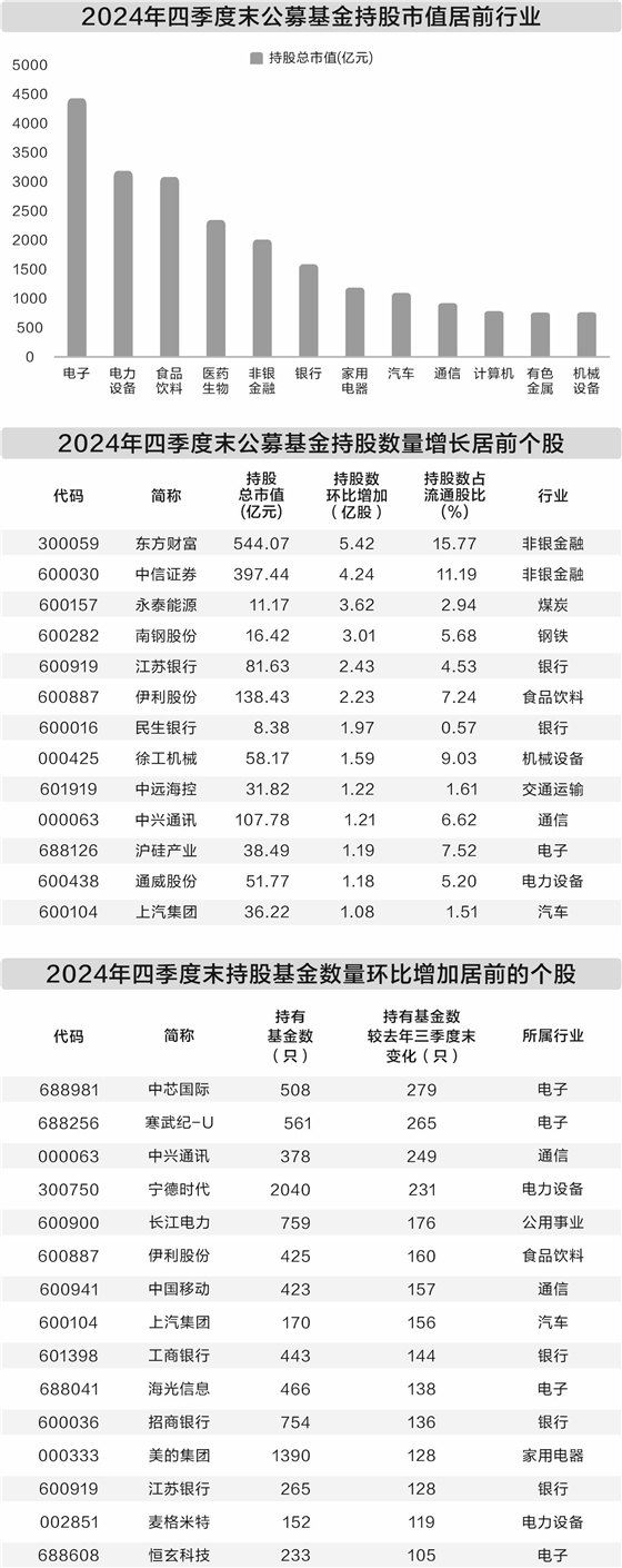             公募基金2024年四季报收官 重仓八大行业超千亿元        