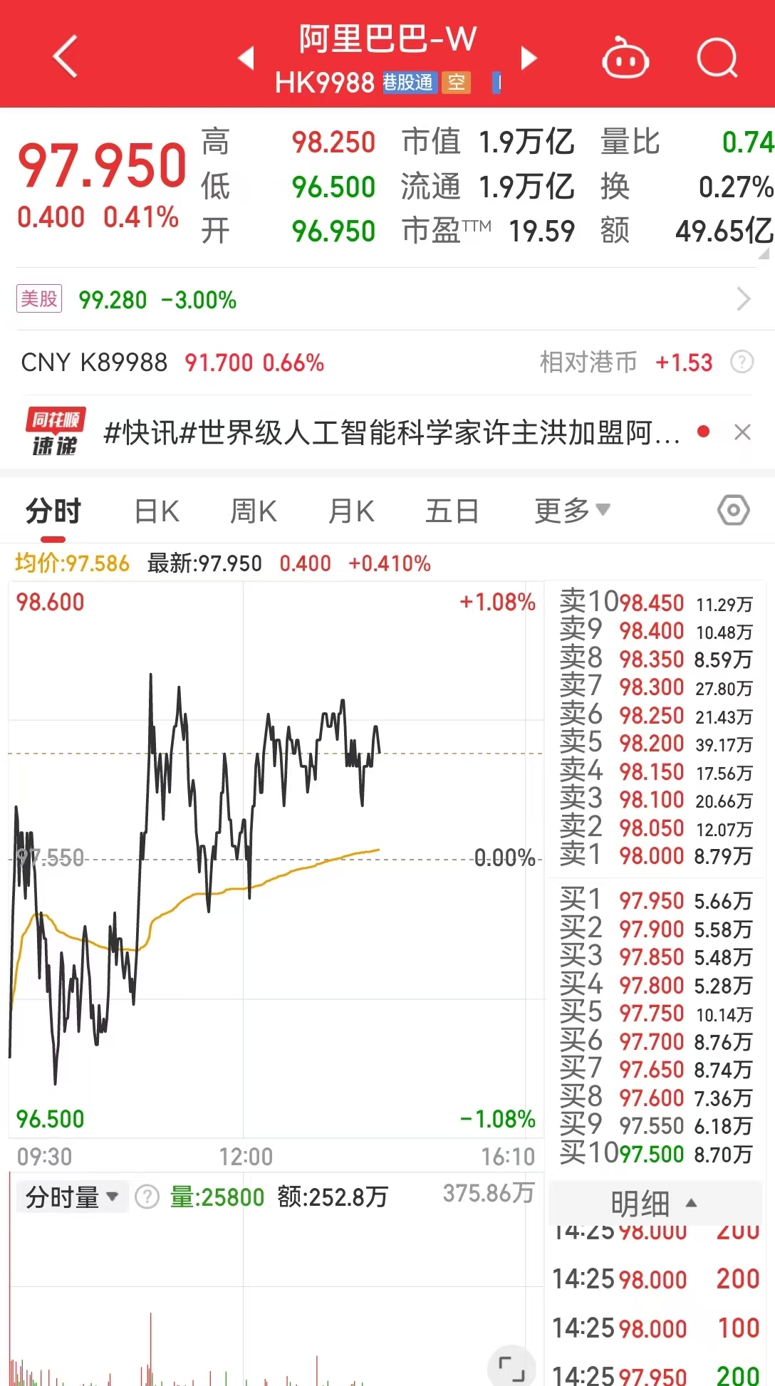             全球顶尖人工智能科学家，加盟阿里巴巴！阿里还有大动作        