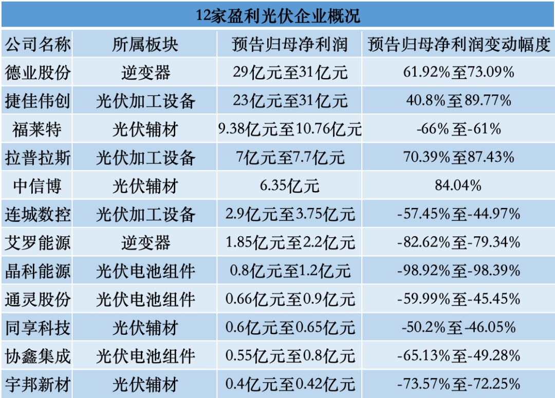             31家光伏企业合亏超500亿！“追光者”即将走过至暗时刻？        