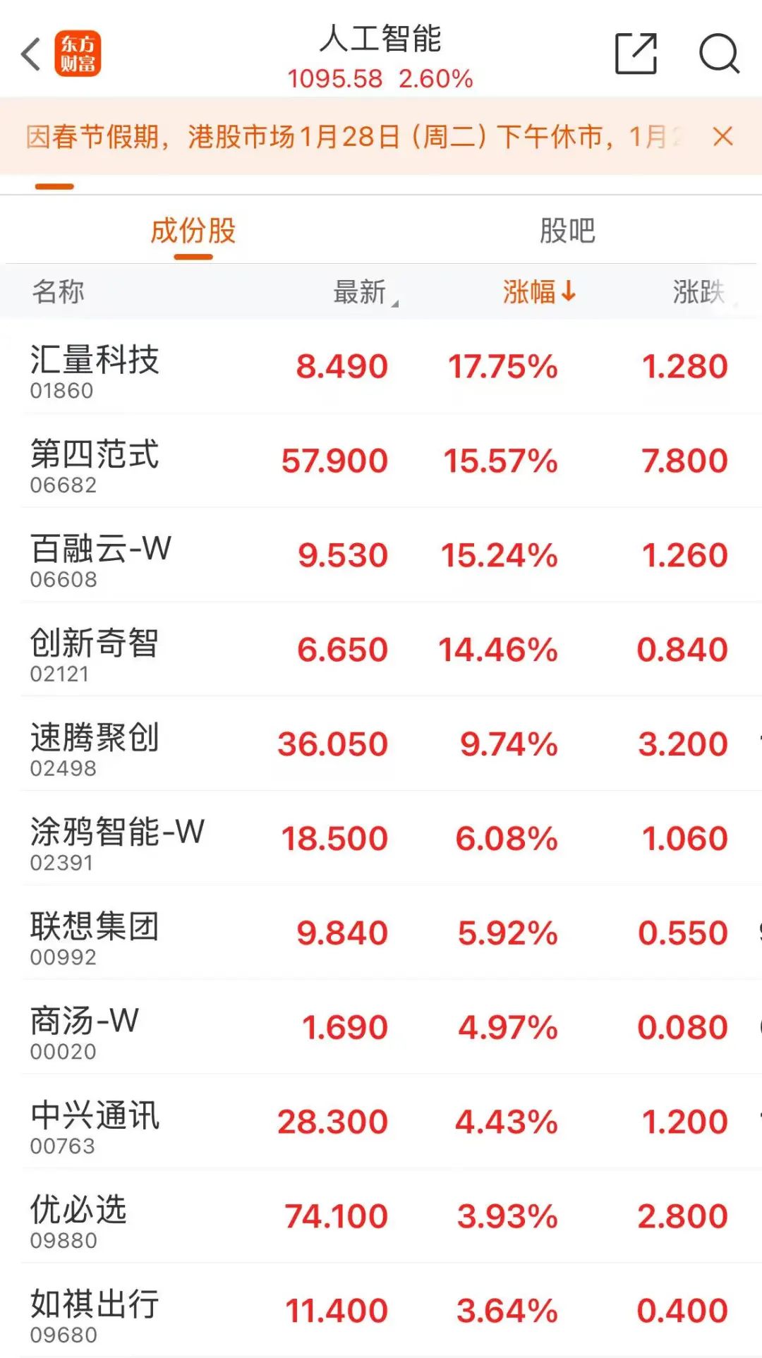             恒生科指，强势翻红！金山云暴涨超30%        