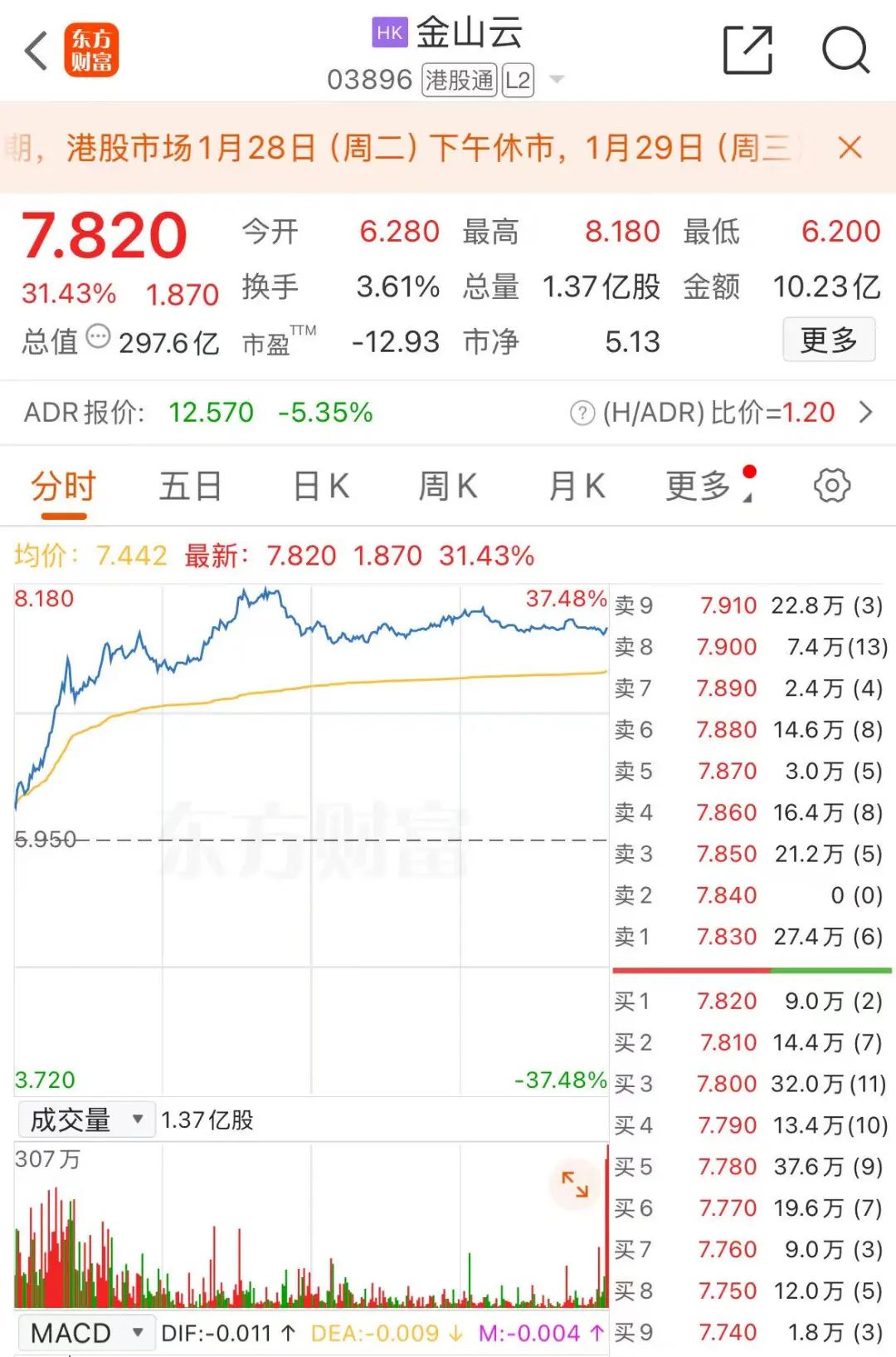             恒生科指，强势翻红！金山云暴涨超30%        