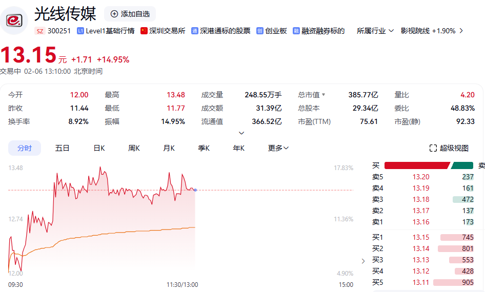             哪吒，登顶！光线，赢麻！@影迷+股民参与的大项目！        