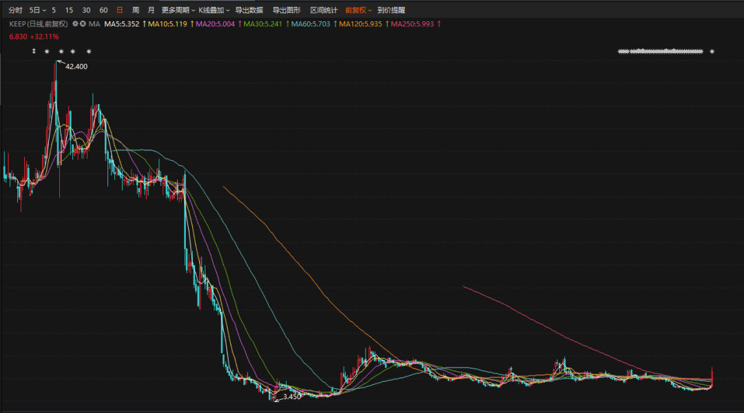             “All in AI”！股价暴涨超30%！        