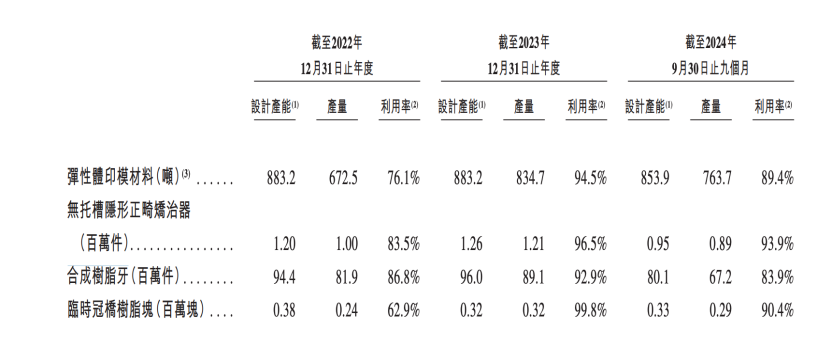             一年生产近9000万颗“牙”！这家公司冲刺港交所……        