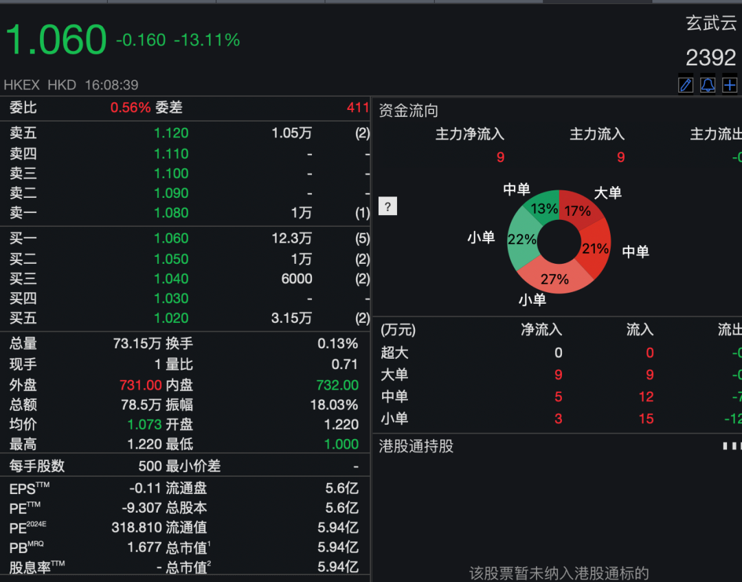             沾“D”就暴涨？！多只低位港股借力翻身，券商火线解读→        