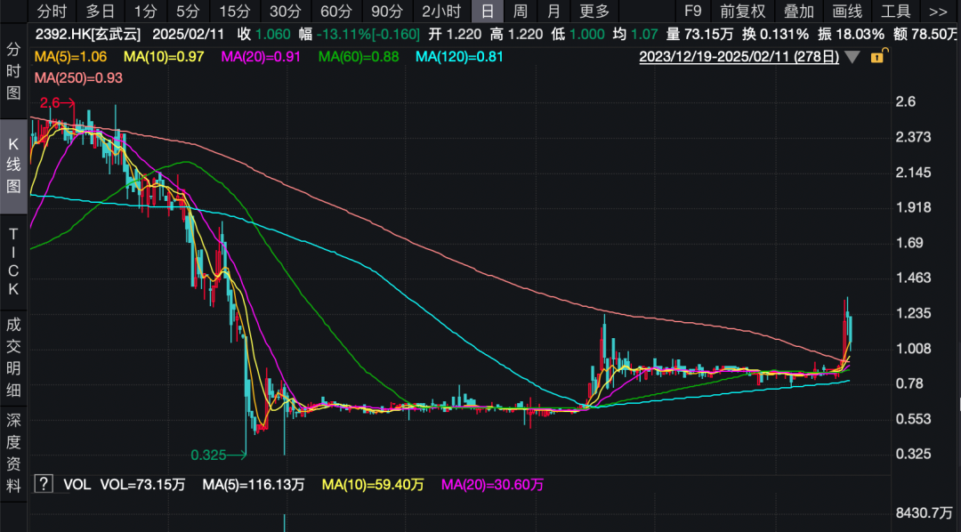             沾“D”就暴涨？！多只低位港股借力翻身，券商火线解读→        