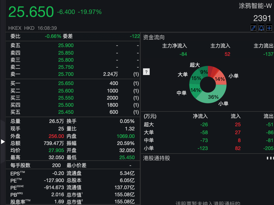             沾“D”就暴涨？！多只低位港股借力翻身，券商火线解读→        