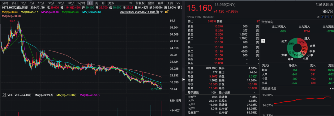             沾“D”就暴涨？！多只低位港股借力翻身，券商火线解读→        