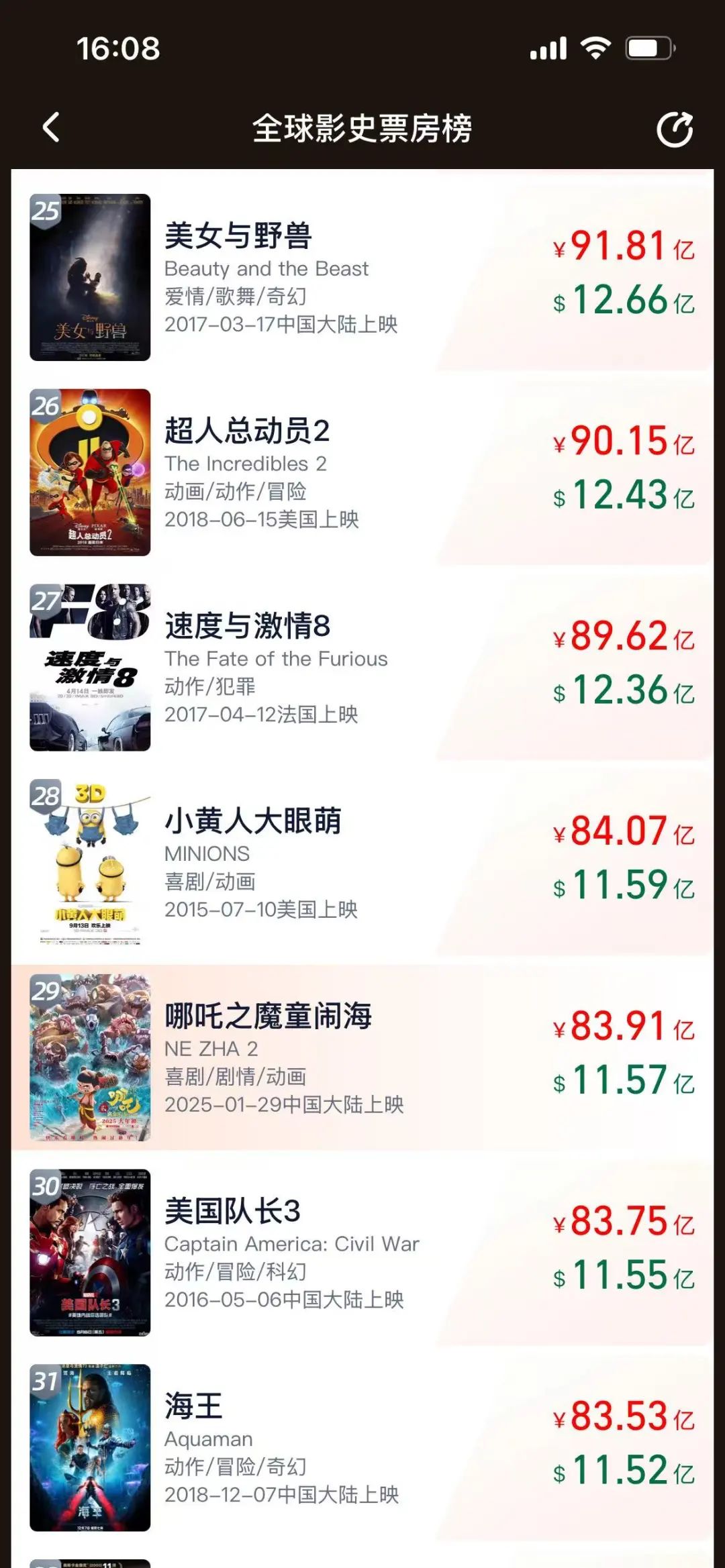             《哪吒2》，全球TOP29！        