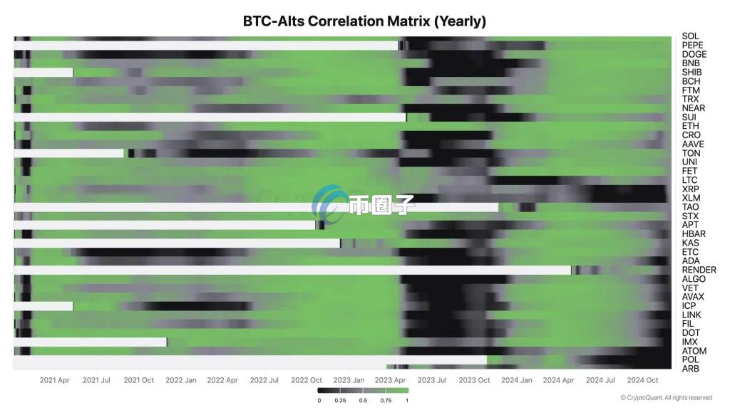 CryptoQuant CEO Ki Young Ju：山寨币季已经开始！但与过去不同