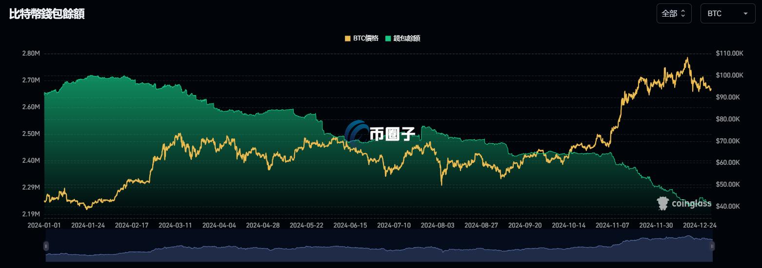 比特币交易所储备创新低