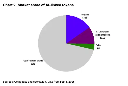 Coinbase：AI 代理表现回落，是因为之前被高估了吗？