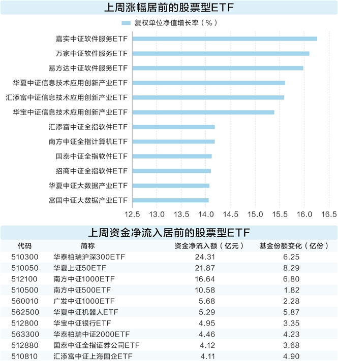             上周资金继续流入宽基指数基金        