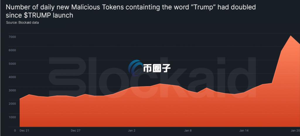 虚假川普币也暴增至6,800多个