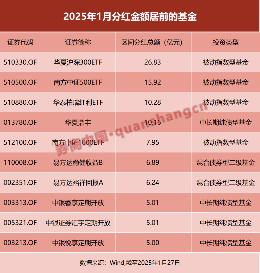             250亿元！基金开年豪气分红        