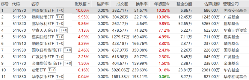             罕见！货币ETF竟然也涨停了，炒作之风蔓延        