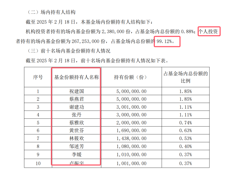             什么情况？多只新发ETF，被个人投资者“包场”        