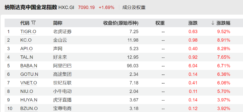             利好！中概股大涨，卖美股买中国资产？外资最新发声        